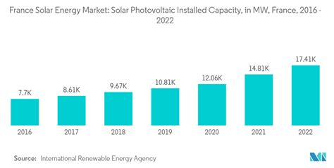 french solar industry|France Solar Energy Market Trends .